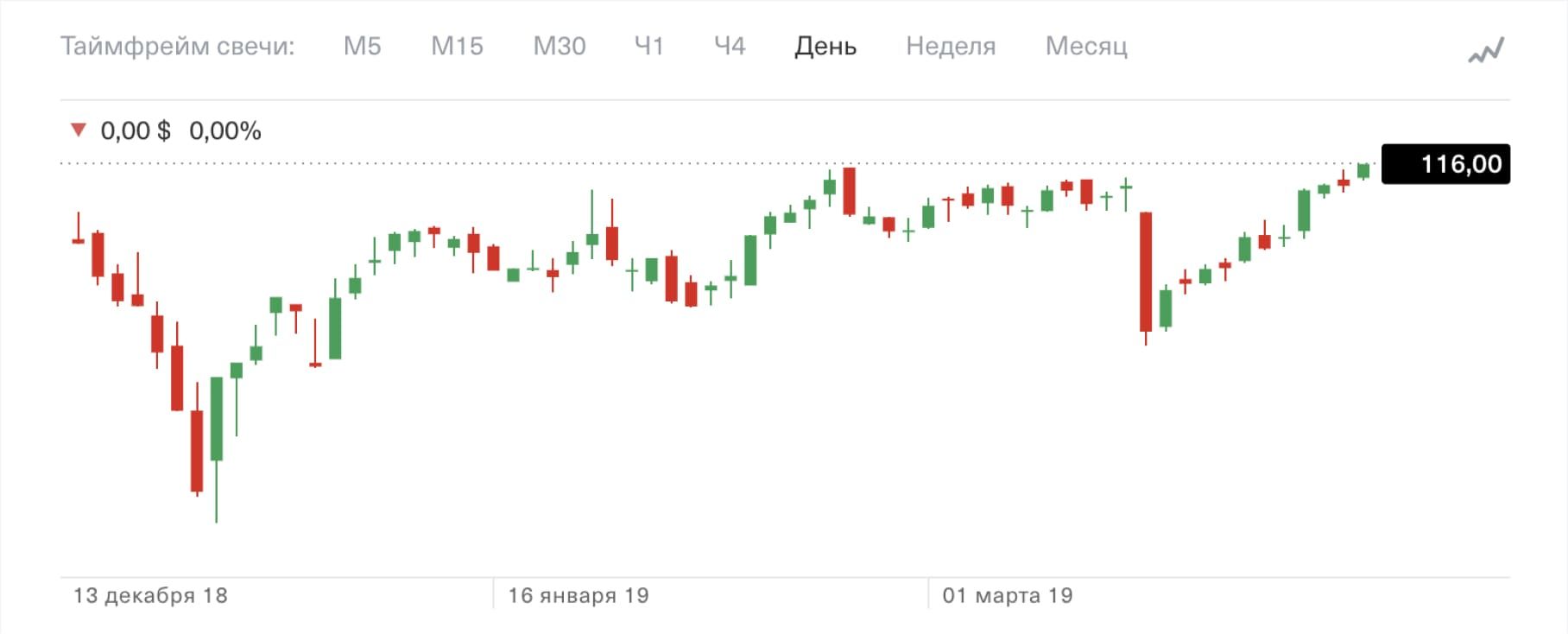 Выгодные инвестиции