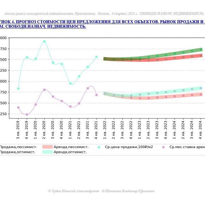 Купить КРАТКИЙ ОБЗОР АНАЛИЗА РЫНКА. СВОБОДНОГО НАЗНАЧЕНИЯ НЕДВИЖИМОСТЬ. МОСКВА. 3кв2022.