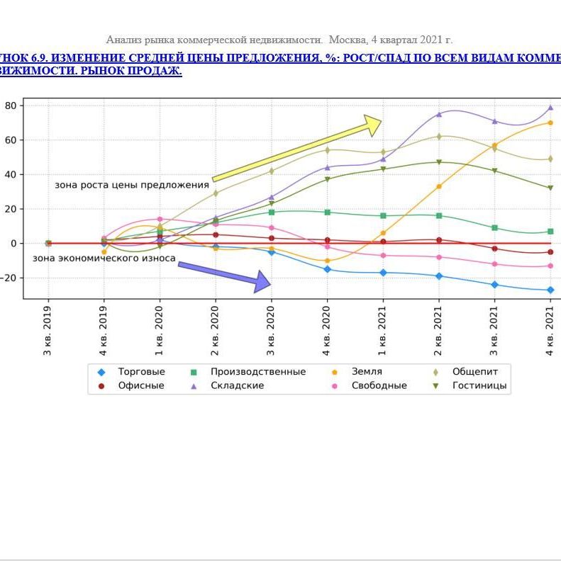 Купить ДИНАМИКА ПОКАЗАТЕЛЕЙ РЫНКА КОММЕРЧЕСКОЙ НЕДВИЖИМОСТИ ПО ВСЕМ СЕГМЕНТАМ. 3кв2022.