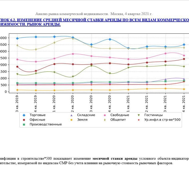 Купить ДИНАМИКА ПОКАЗАТЕЛЕЙ РЫНКА КОММЕРЧЕСКОЙ НЕДВИЖИМОСТИ ПО ВСЕМ СЕГМЕНТАМ. 3кв2022.