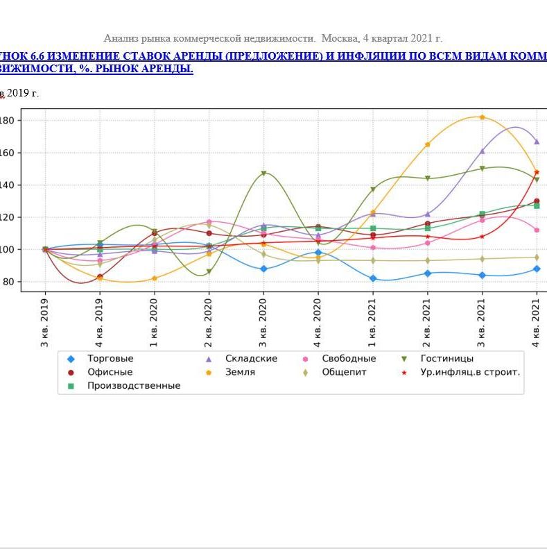Купить ДИНАМИКА ПОКАЗАТЕЛЕЙ РЫНКА КОММЕРЧЕСКОЙ НЕДВИЖИМОСТИ ПО ВСЕМ СЕГМЕНТАМ. 3кв2022.