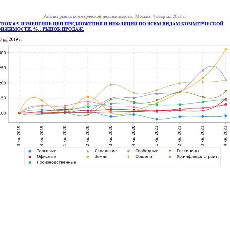 Купить ДИНАМИКА ПОКАЗАТЕЛЕЙ РЫНКА КОММЕРЧЕСКОЙ НЕДВИЖИМОСТИ ПО ВСЕМ СЕГМЕНТАМ. 3кв2022.