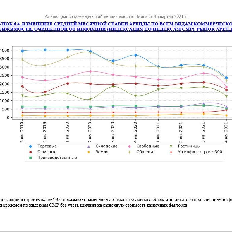 Купить ДИНАМИКА ПОКАЗАТЕЛЕЙ РЫНКА КОММЕРЧЕСКОЙ НЕДВИЖИМОСТИ ПО ВСЕМ СЕГМЕНТАМ. 3кв2022.