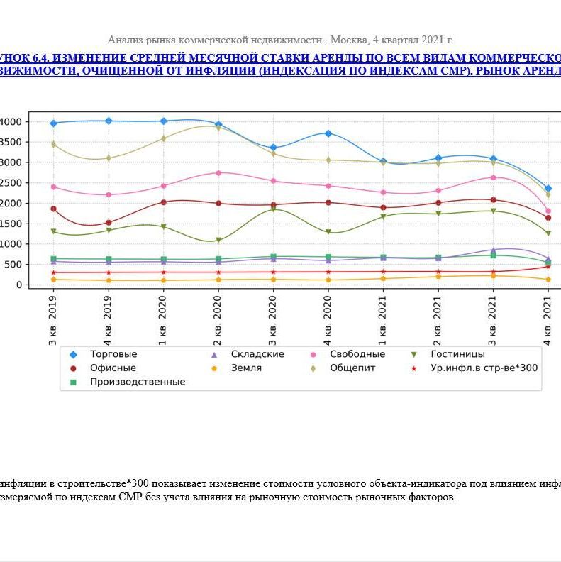 Купить ДИНАМИКА ПОКАЗАТЕЛЕЙ РЫНКА КОММЕРЧЕСКОЙ НЕДВИЖИМОСТИ ПО ВСЕМ СЕГМЕНТАМ. 3кв2022.