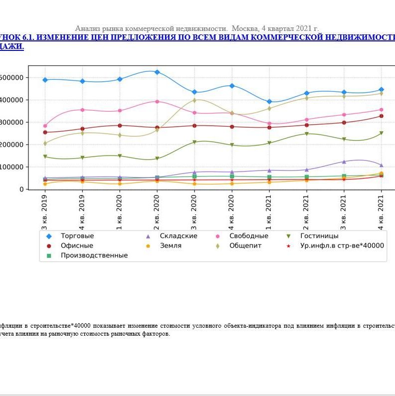 Купить ДИНАМИКА ПОКАЗАТЕЛЕЙ РЫНКА КОММЕРЧЕСКОЙ НЕДВИЖИМОСТИ ПО ВСЕМ СЕГМЕНТАМ. 3кв2022.