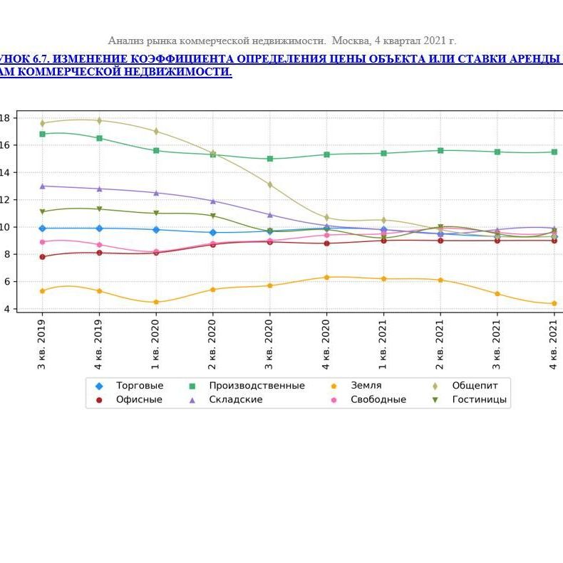 Купить ДИНАМИКА ПОКАЗАТЕЛЕЙ РЫНКА КОММЕРЧЕСКОЙ НЕДВИЖИМОСТИ ПО ВСЕМ СЕГМЕНТАМ. 3кв2022.