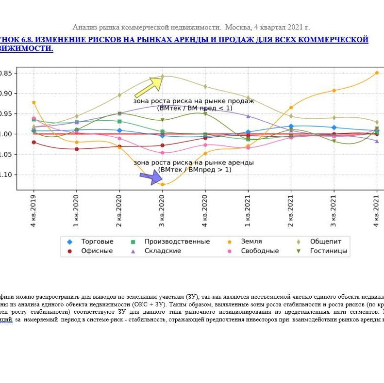 Купить ДИНАМИКА ПОКАЗАТЕЛЕЙ РЫНКА КОММЕРЧЕСКОЙ НЕДВИЖИМОСТИ ПО ВСЕМ СЕГМЕНТАМ. 3кв2022.