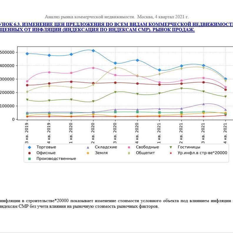 Купить ДИНАМИКА ПОКАЗАТЕЛЕЙ РЫНКА КОММЕРЧЕСКОЙ НЕДВИЖИМОСТИ ПО ВСЕМ СЕГМЕНТАМ. 3кв2022.