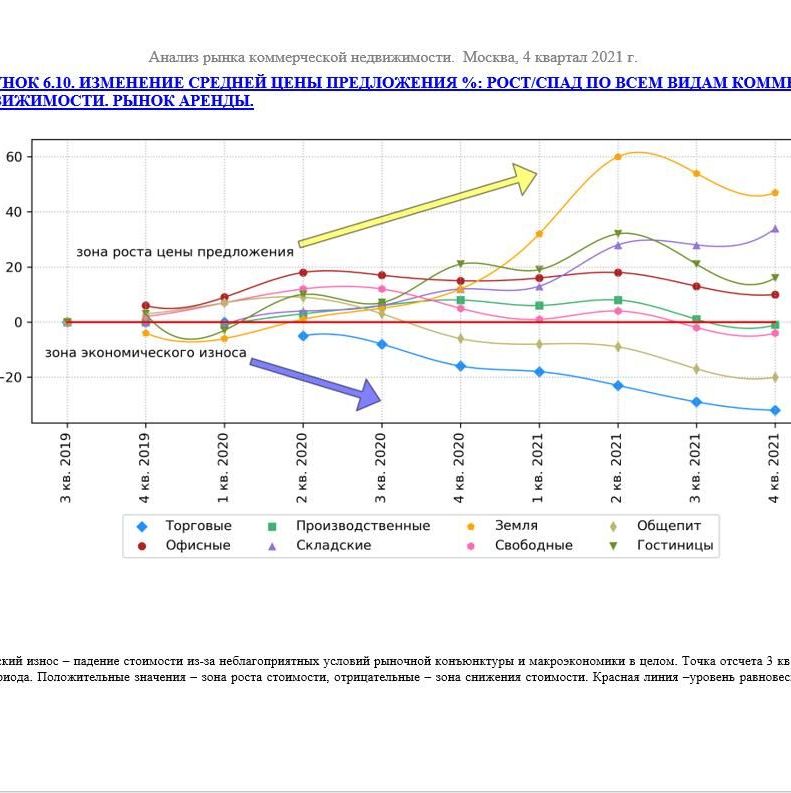 Купить ДИНАМИКА ПОКАЗАТЕЛЕЙ РЫНКА КОММЕРЧЕСКОЙ НЕДВИЖИМОСТИ ПО ВСЕМ СЕГМЕНТАМ. 3кв2022.