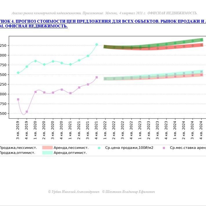 Купить КРАТКИЙ ОБЗОР АНАЛИЗА РЫНКА. ОФИСНАЯ НЕДВИЖИМОСТЬ. МОСКВА. 3кв2022.