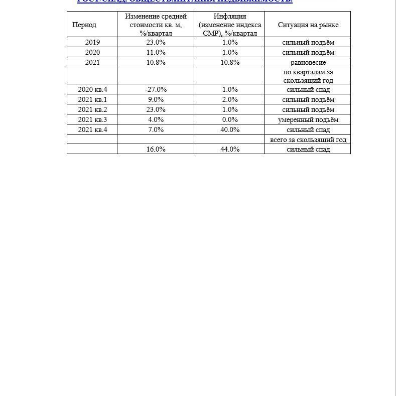 Купить КРАТКИЙ ОБЗОР АНАЛИЗА РЫНКА. ОБЩЕПИТА НЕДВИЖИМОСТЬ. МОСКВА. 3кв2022.