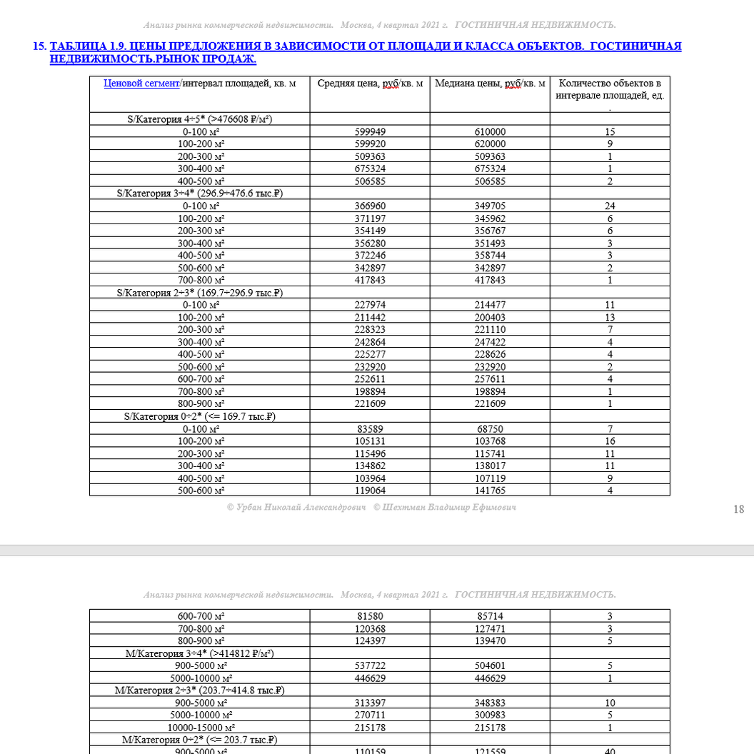 Купить АНАЛИЗ РЫНКА. ГОСТИНИЧНАЯ НЕДВИЖИМОСТЬ.ЧАСТЬ 1. МОСКВА. 3кв2022.