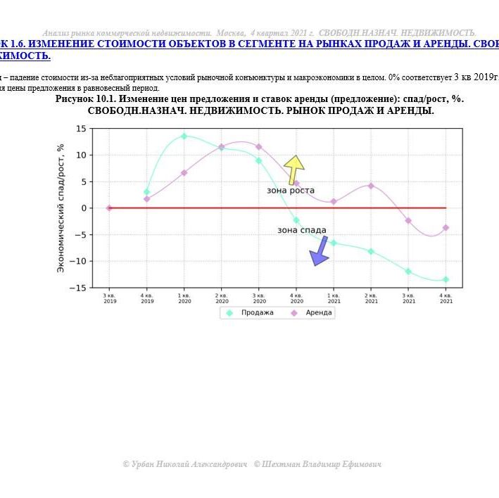 Купить АНАЛИЗ РЫНКА. СВОБОДНОГО НАЗНАЧЕНИЯ НЕДВИЖИМОСТЬ.ЧАСТЬ 1. МОСКВА. 3кв2022.