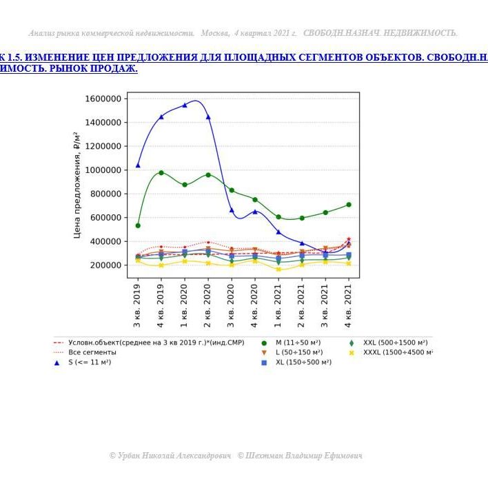 Купить АНАЛИЗ РЫНКА. СВОБОДНОГО НАЗНАЧЕНИЯ НЕДВИЖИМОСТЬ.ЧАСТЬ 1. МОСКВА. 3кв2022.