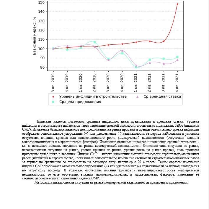 Купить АНАЛИЗ РЫНКА. ТОРГОВАЯ НЕДВИЖИМОСТЬ.ЧАСТЬ 3. МОСКВА. 3кв2022.