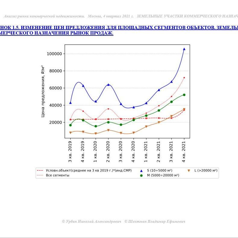 Купить АНАЛИЗ РЫНКА. КОММЕРЧЕСКАЯ ЗЕМЛЯ.ЧАСТЬ 1. МОСКВА. 3кв2022.