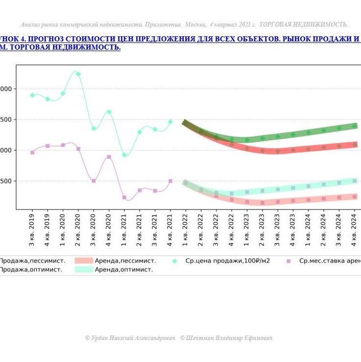 Купить КРАТКИЙ ОБЗОР АНАЛИЗА РЫНКА. ТОРГОВАЯ НЕДВИЖИМОСТЬ. МОСКВА. 3кв2022.