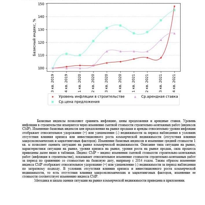 Купить АНАЛИЗ РЫНКА. ПРОИЗВОДСТВЕННАЯ НЕДВИЖИМОСТЬ.ЧАСТЬ 3. МОСКВА. 3кв2022.