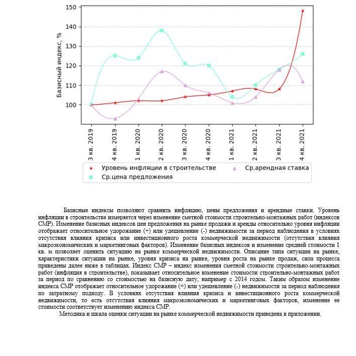 Купить АНАЛИЗ РЫНКА. СВОБОДНОГО НАЗНАЧЕНИЯ НЕДВИЖИМОСТЬ.ЧАСТЬ 3. МОСКВА. 3кв2022.