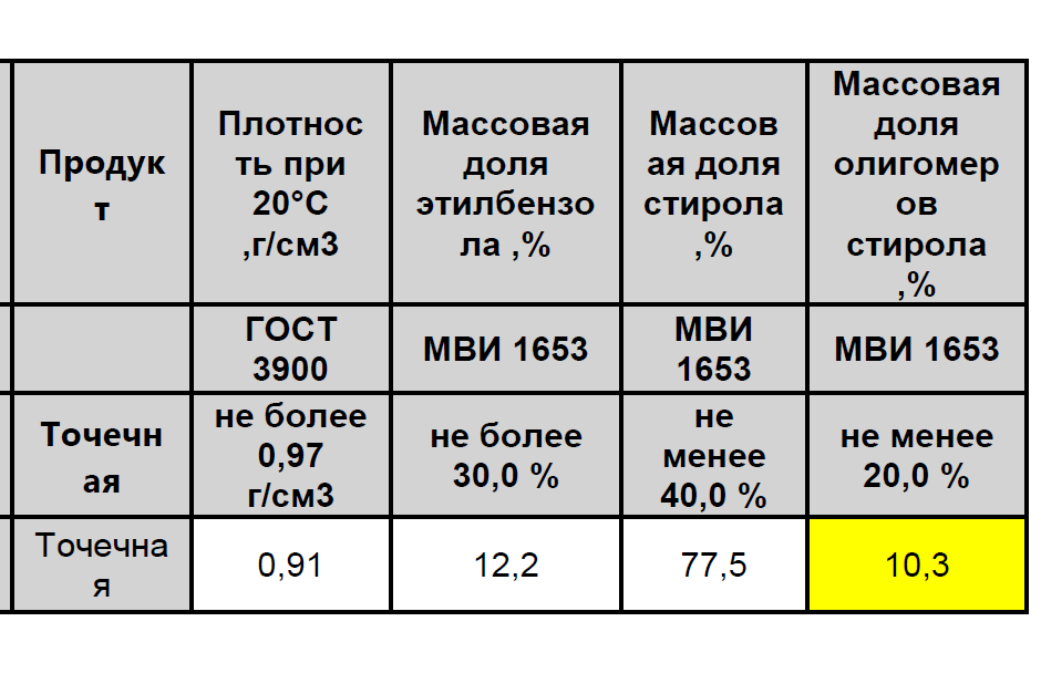 олигомеры стирола показатели