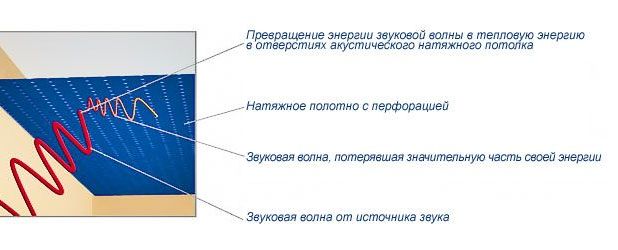 Акустические натяжные потолки ТЕХНОЛОГИЯ