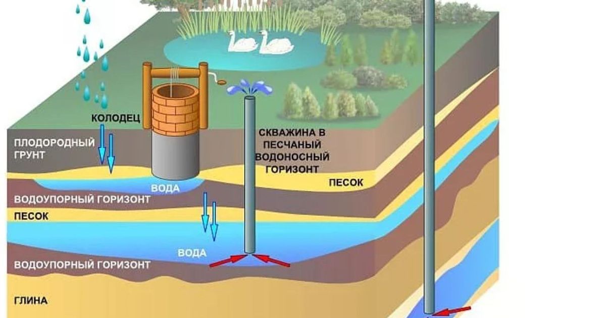 Первый от поверхности водоносный горизонт