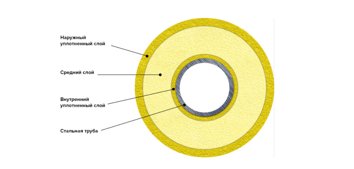 Три слоя. Труба в ППМ изоляции. Труба ППМ 159 толщина изоляции. Пенополимерминеральная изоляция труб. Трубы пенополимерминеральной изоляции.