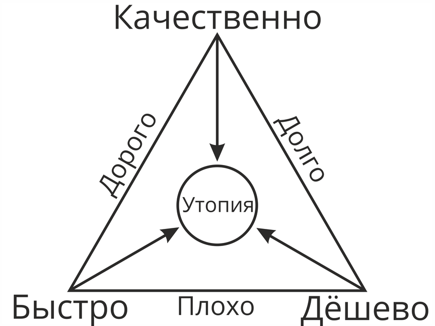 Железный треугольник Качественно, Быстро, Дёшево