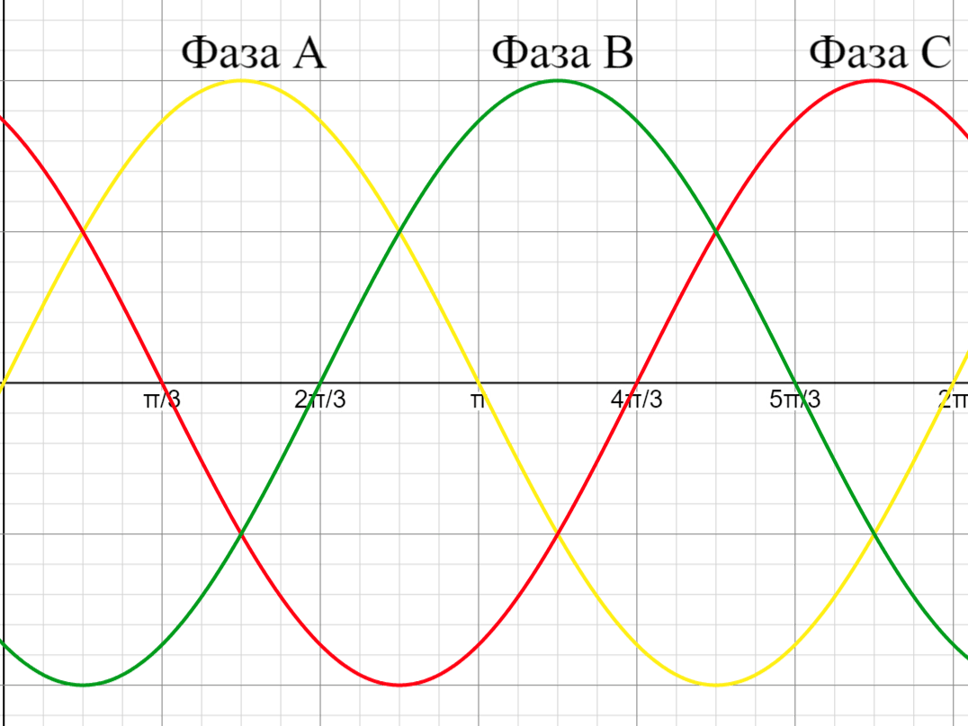 Развёрнутая диаграмма трёхфазного переменного тока