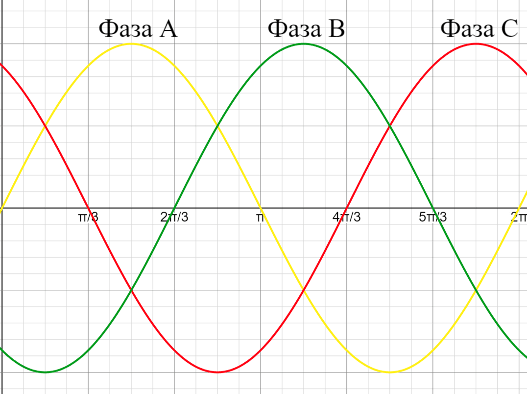 Развёрнутая диаграмма трёхфазного переменного тока