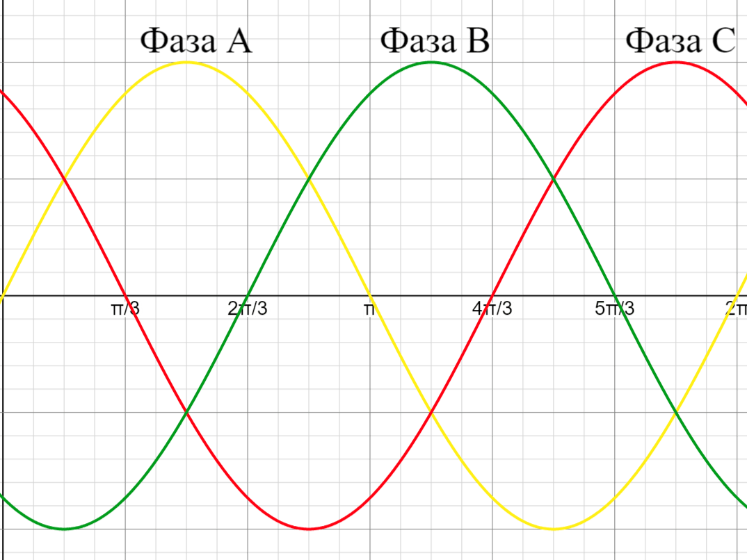 Развернутая диаграмма трехфазного переменного тока