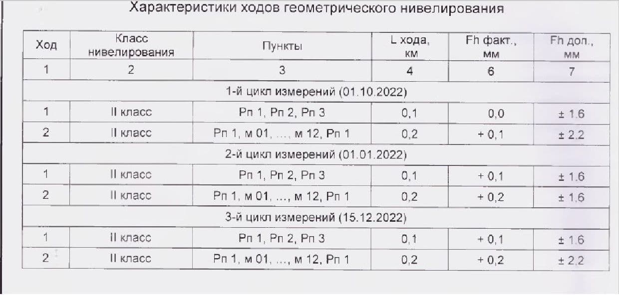 Геодезический мониторинг строительства, проверка осадок здания в городах Ростовской области, Ростов-на-Дону	Азов	Аксай Батайск	Белая Калитва	Волгодонск Гуково	Донецк	Зверево Зерноград	Каменск-Шахтинский	Константиновск Красный Сулин	Миллерово	Морозовск Новочеркасск	Новошахтинск	Пролетарск Сальск	Семикаракорск	Таганрог Цимлянск	Шахты