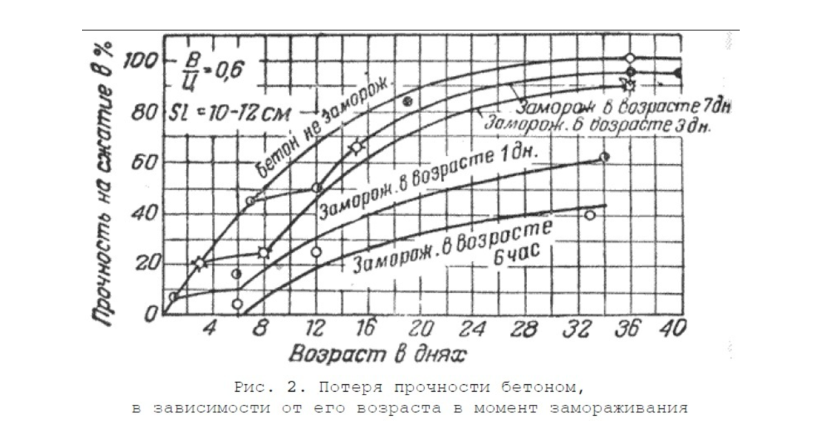 Набор прочности бетона