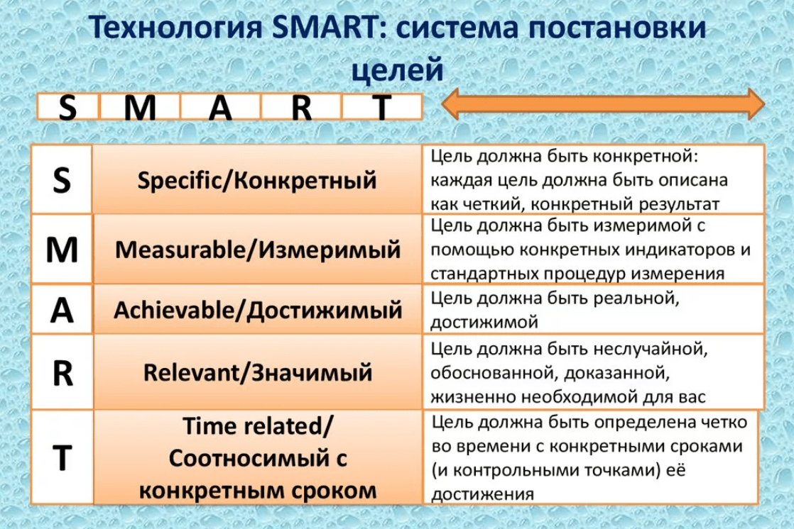 Техника постановки целей smart. Smart методика постановки целей. Технология смарт постановка целей. Smart критерии постановки целей. Техника Smart для постановки цели.