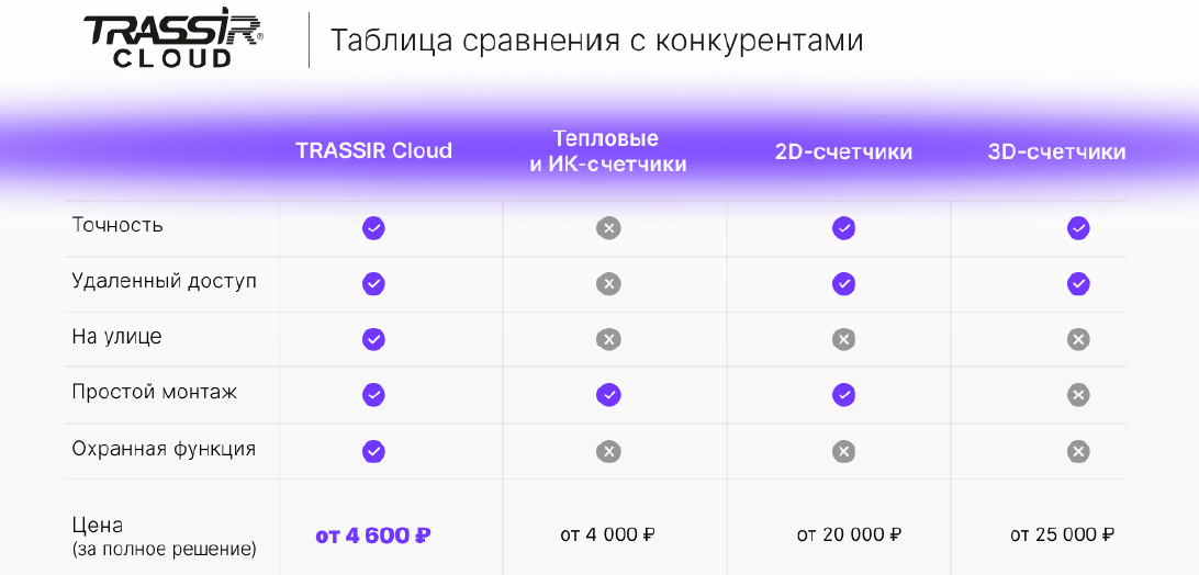 Trassir Cloud - подсчет посетителей при помощи камер видеонаблюдения