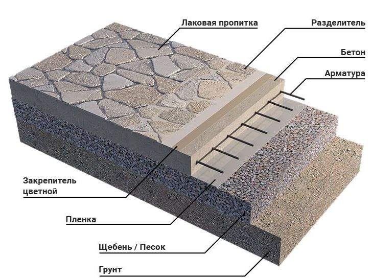 При изготовлении печатного бетона используются следующие материалы: