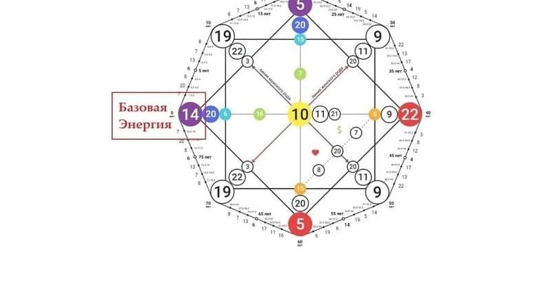 12 аркан в матрице совместимости