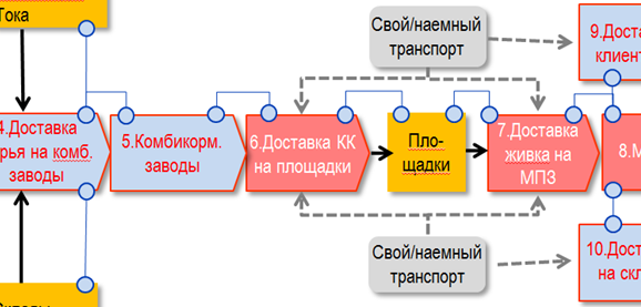 Система планирования доставки комбикорма в производственной цепочке агрохолдинга.