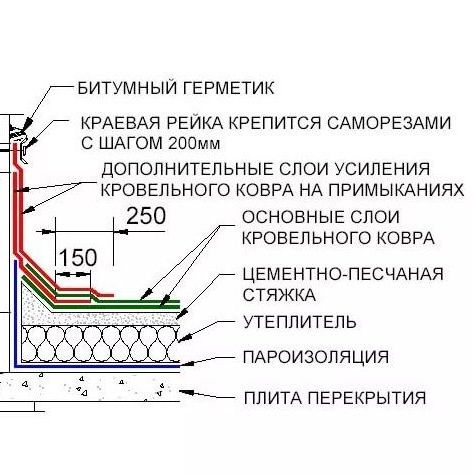 Ремонт деформационных швов.