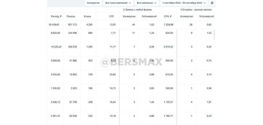 Кейс продвижения строительства домов 470+ заявок в Яндекс.Директ