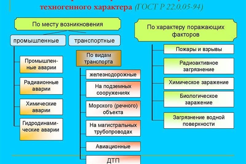 Классификация чрезвычайных ситуаций