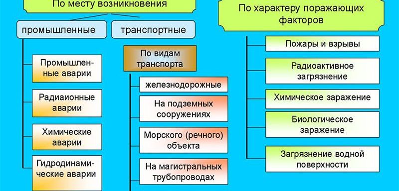 Классификация чрезвычайных ситуаций 