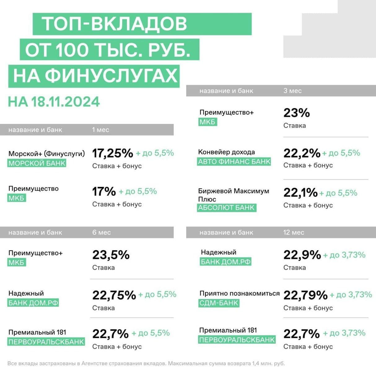 ТОП вкладов от 100 тыс. рублей на 18.11.2024