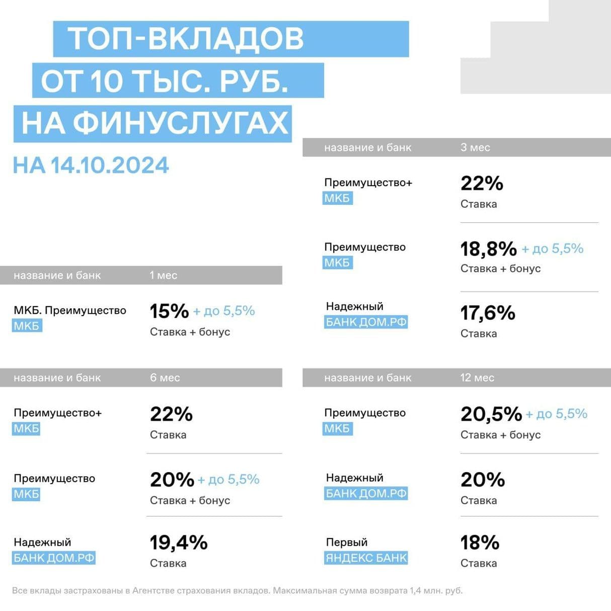 ТОП вкладов от 10 тыс. рублей на 14.10.2024