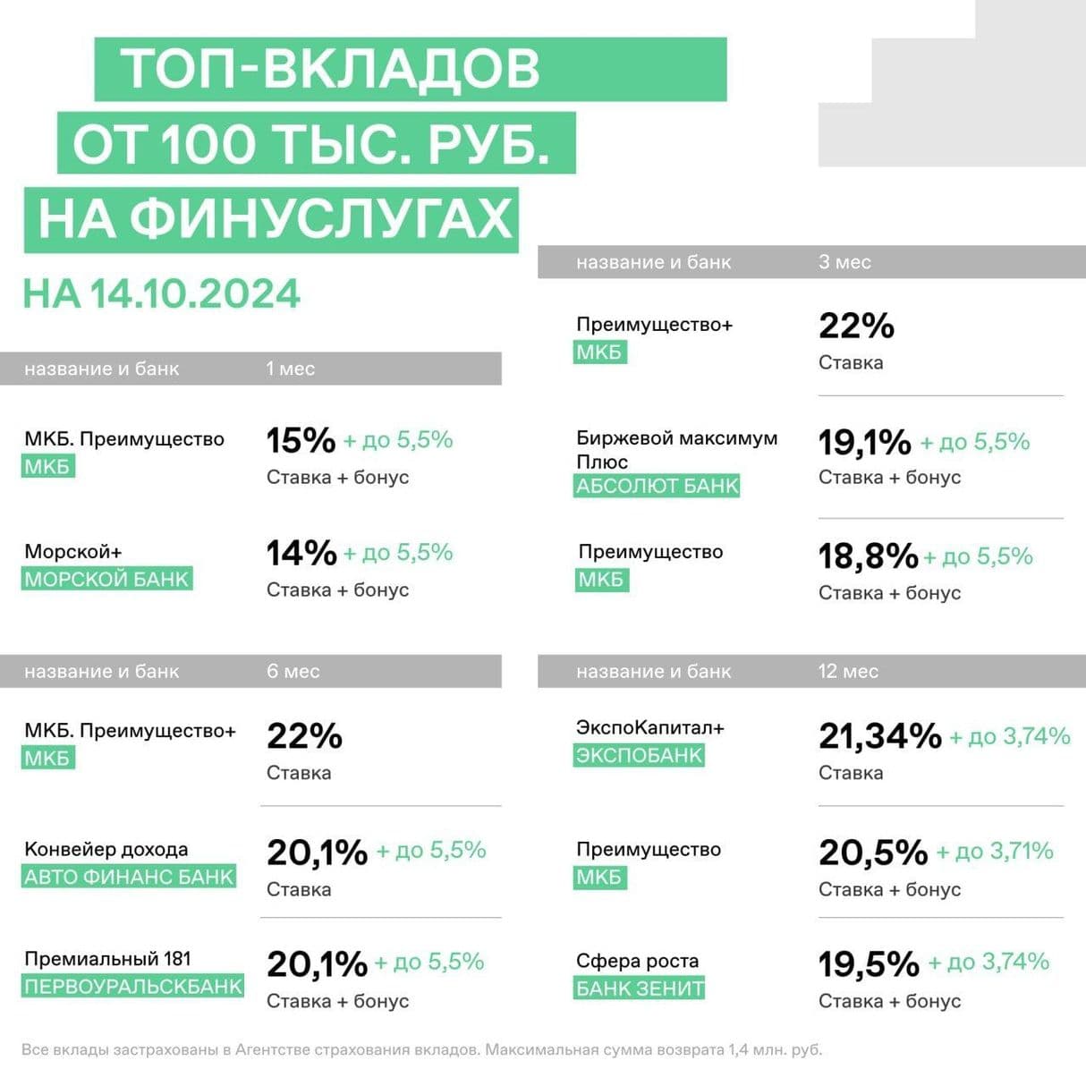 ТОП вкладов от 100 тыс. рублей на 14.10.2024