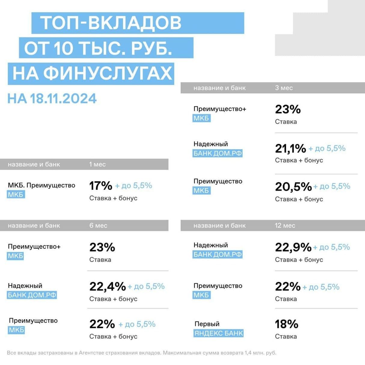 ТОП вкладов от 10 тыс. рублей на 18.11.2024