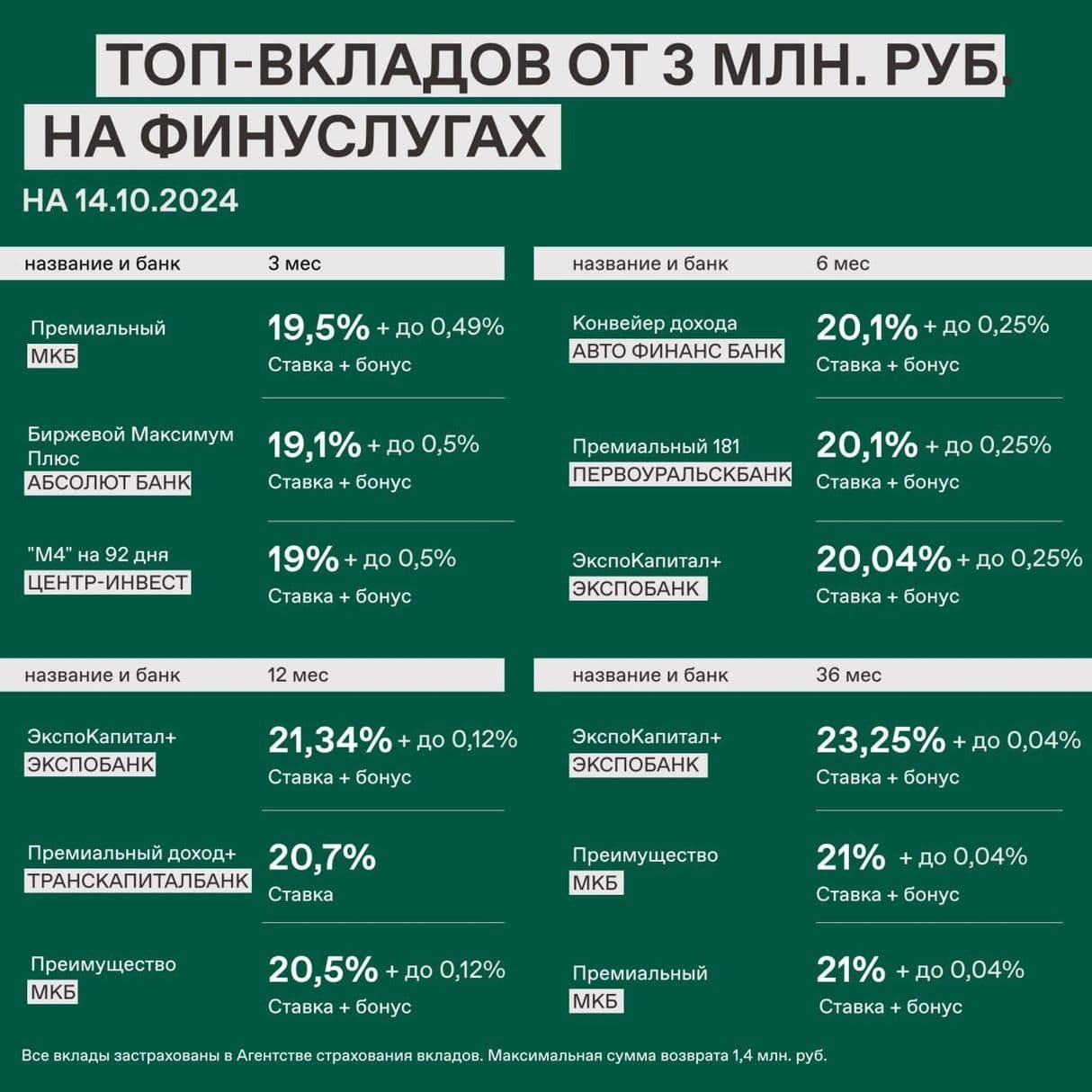 ТОП вкладов от 3 млн. рублей на 14.10.2024