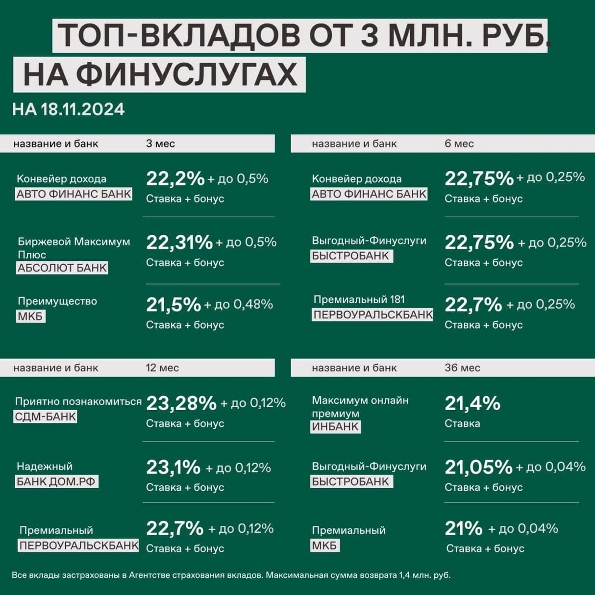 ТОП вкладов от 3 млн. рублей на 18.11.2024