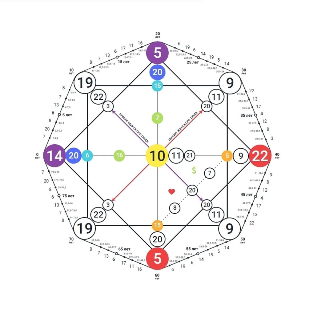 Калькулятор Матрицы Судьбы с подробной расшифровкой
