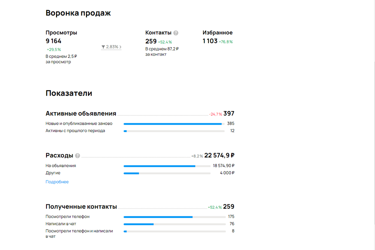 Отслеживаем показатели с авито и корректируем стратегию продвижения